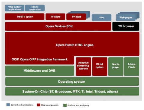 Opera TV Products Opera TV Products