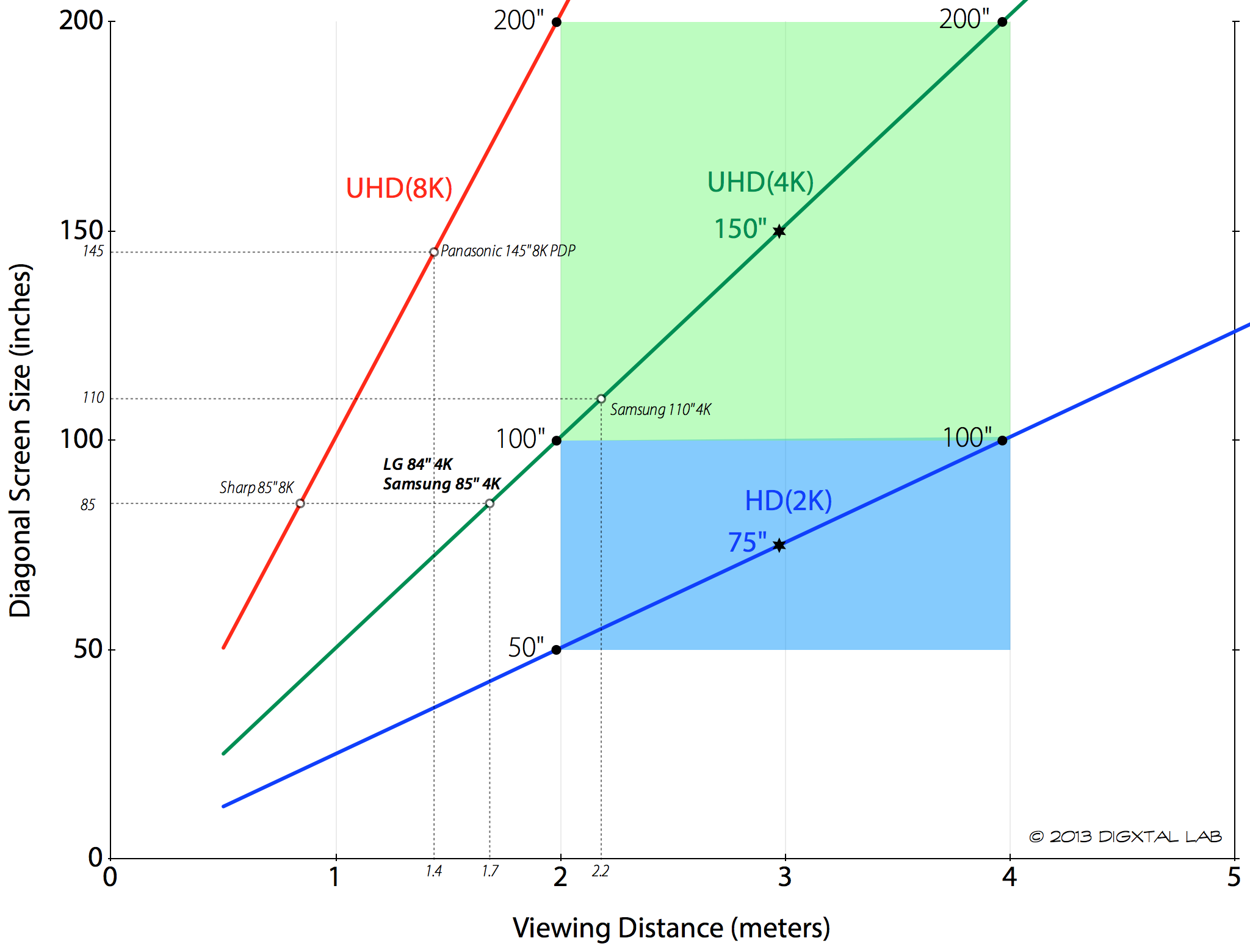 시청 거리에 따른 적정 TV 대각선 크기