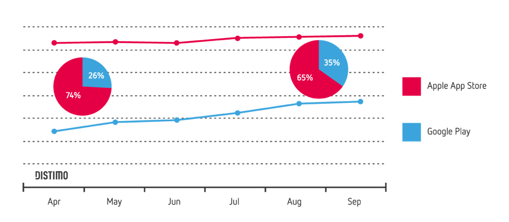모바일 애플리케이션 매출액 점유율 (출처: 플러리)
