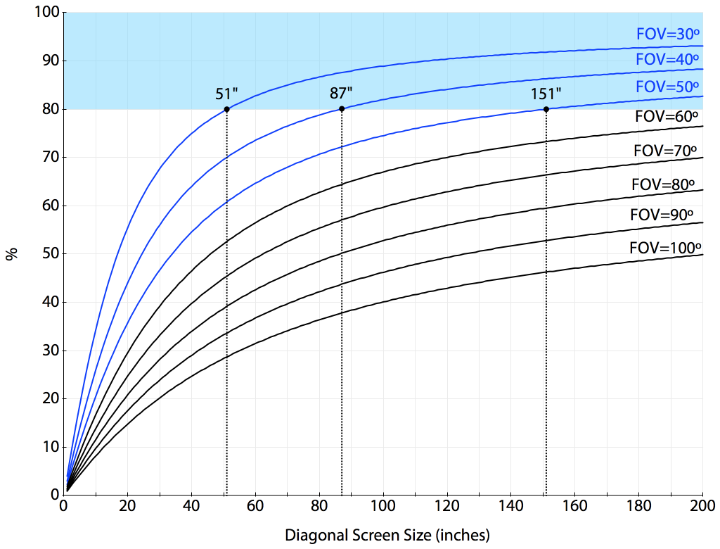 시야각(FOV)에 따른 중앙에서 비껴난 위치로부터의 수평 왜곡률