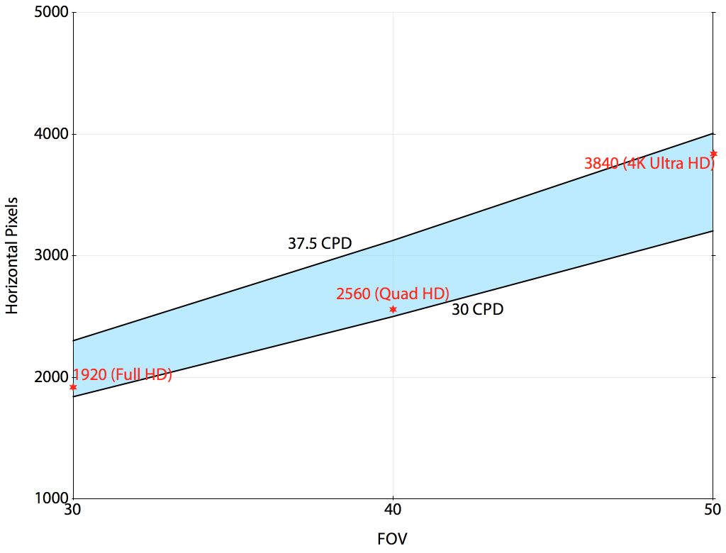 시야각(FOV)별 적정 해상도