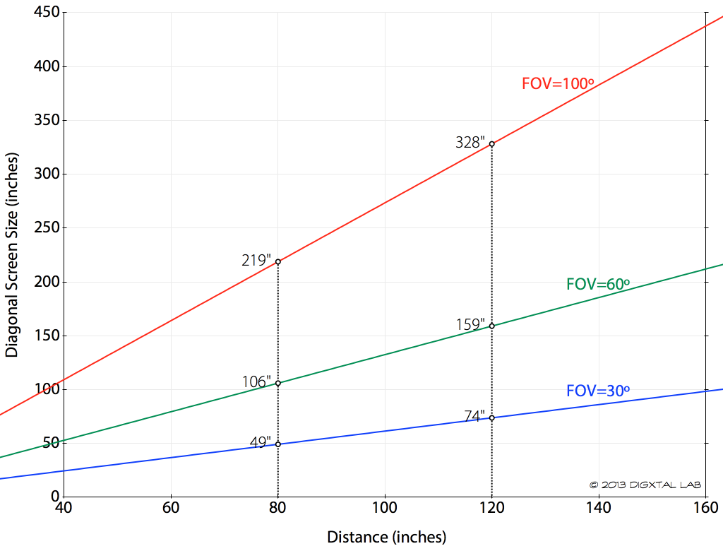 FOV별 시청 거리에 따른 스크린 사이즈