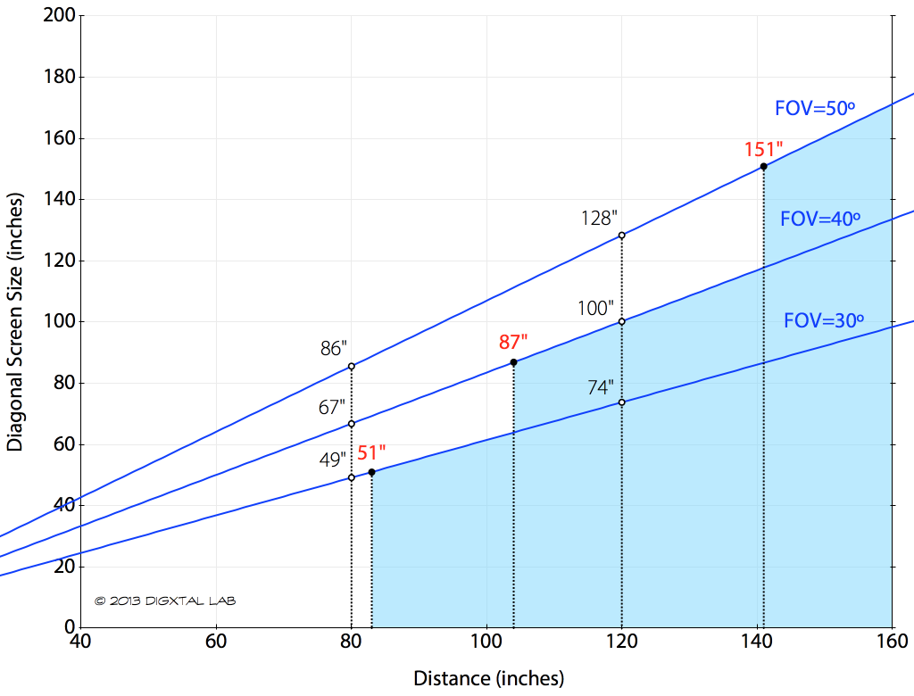 수평왜곡률 조건을 만족하기 위한 시야각(FOV)별 시청 거리와 스크린 사이즈