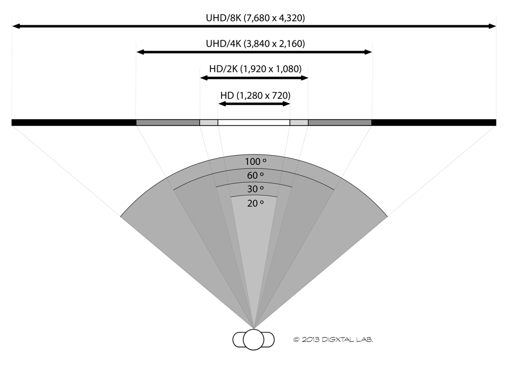 시야각별 해상도 비교