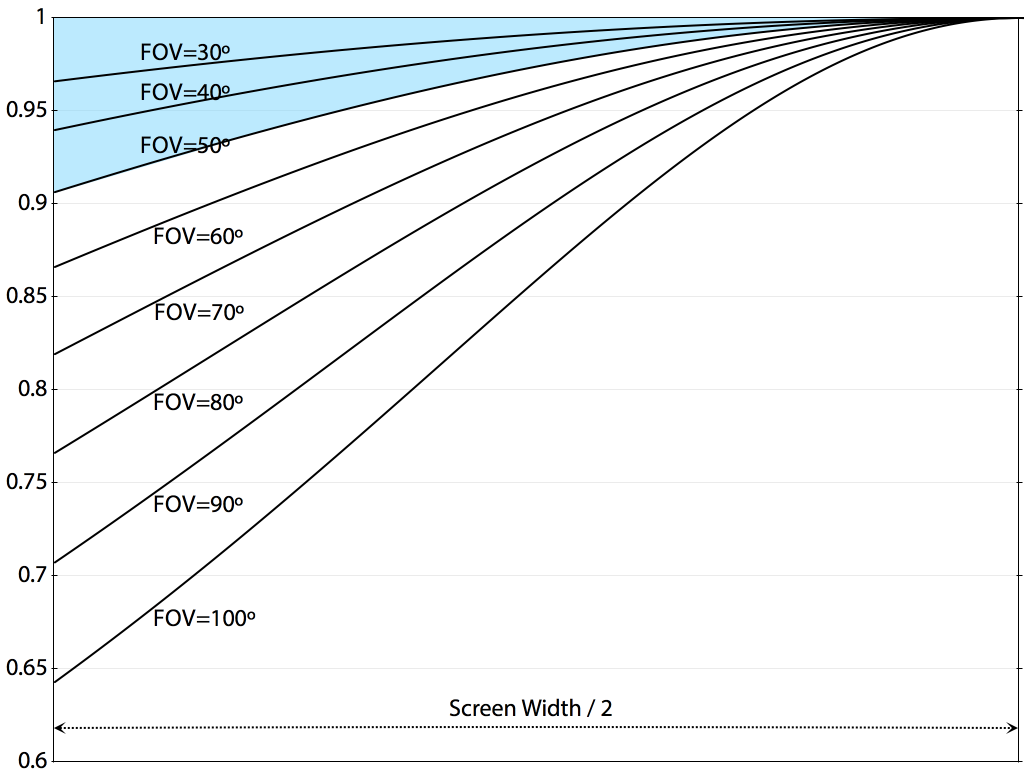 시야각(FOV)에 따른 화면 중앙으로부터의 수평 왜곡률