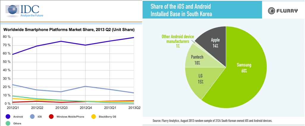 스마트폰 시장 점유율 왼쪽: 전세계 스마트폰 출하량 기준, 2013년 2분기. (출처: IDC) 오른쪽: 한국 스마트폰 OS 설치 기준, 2013년 8월. (출처: 플러리)