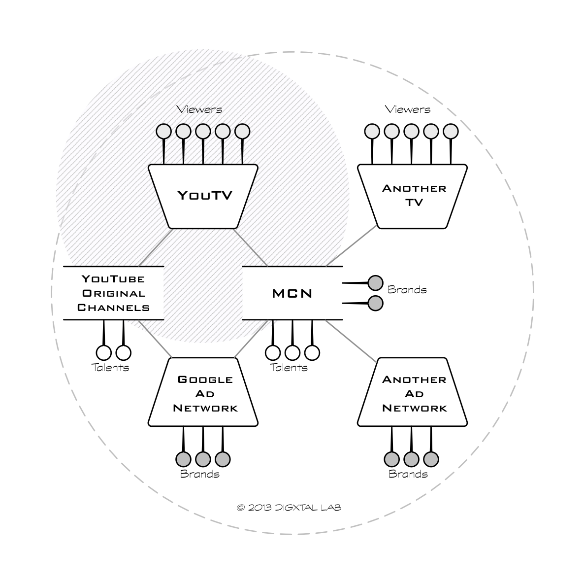 MCN 중심 생태계