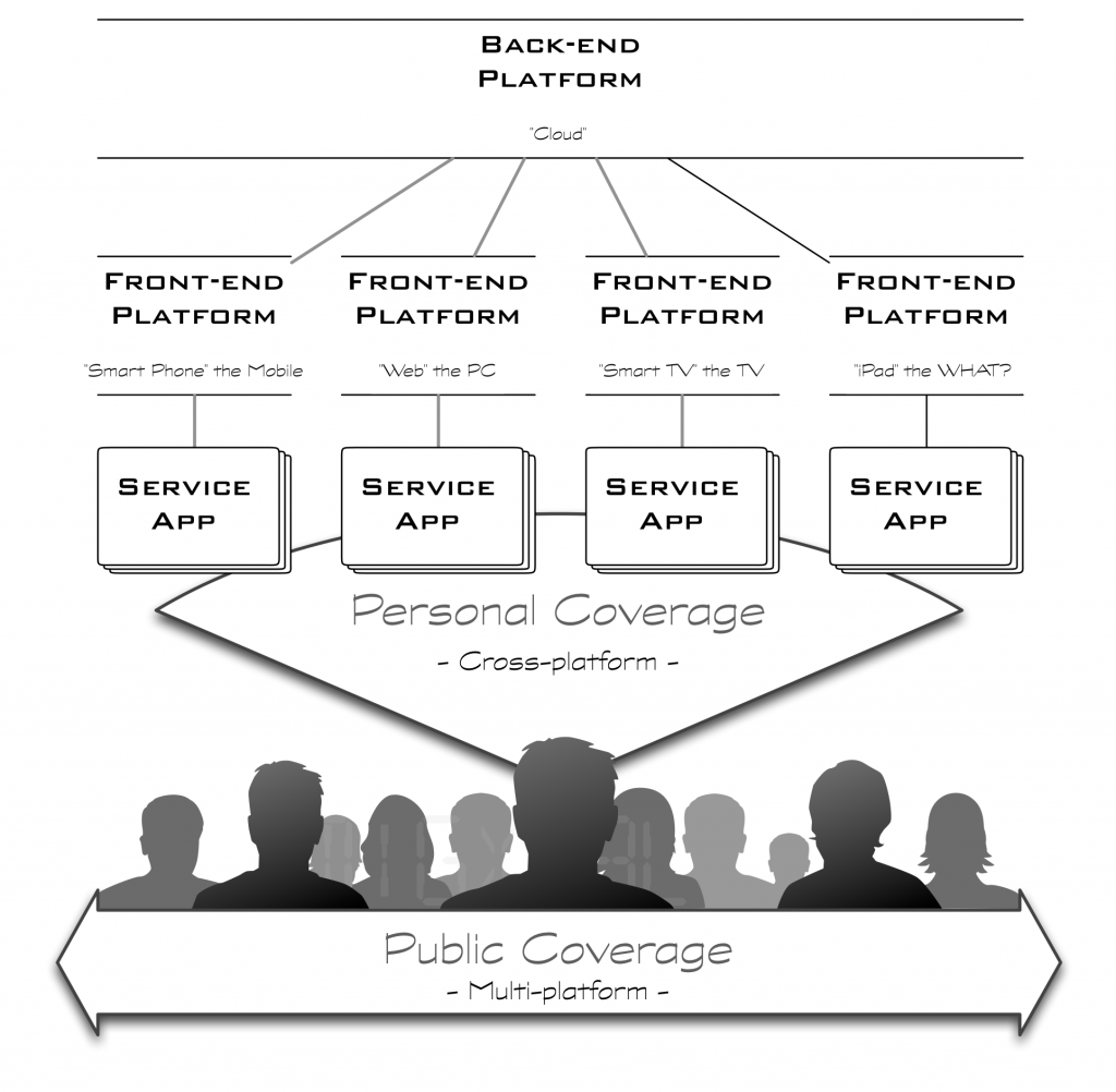 N Screen, Cross/Multi-Platform