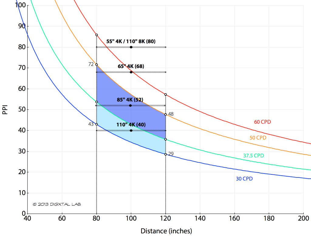 CPD에 따른 TV 스크린의 레티나 수준 PPI