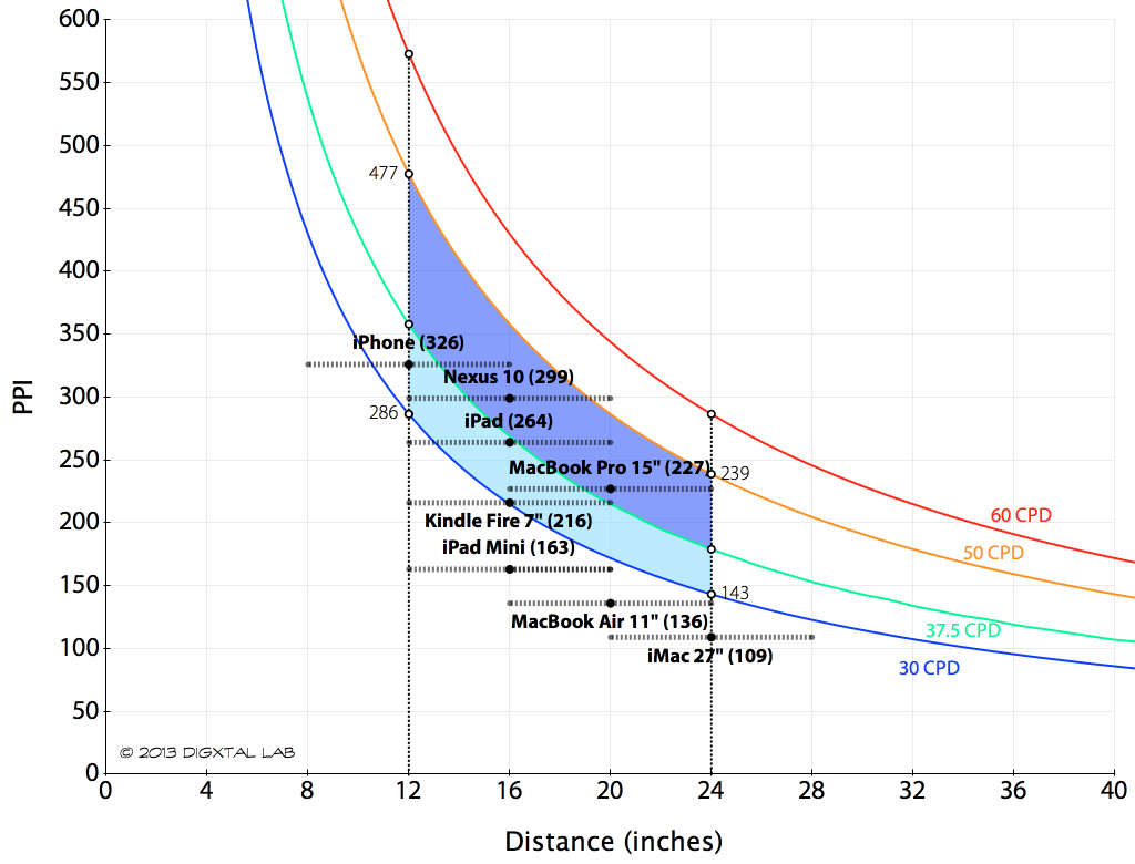CPD에 따른 퍼스널 스크린의 레티나 수준 PPI
