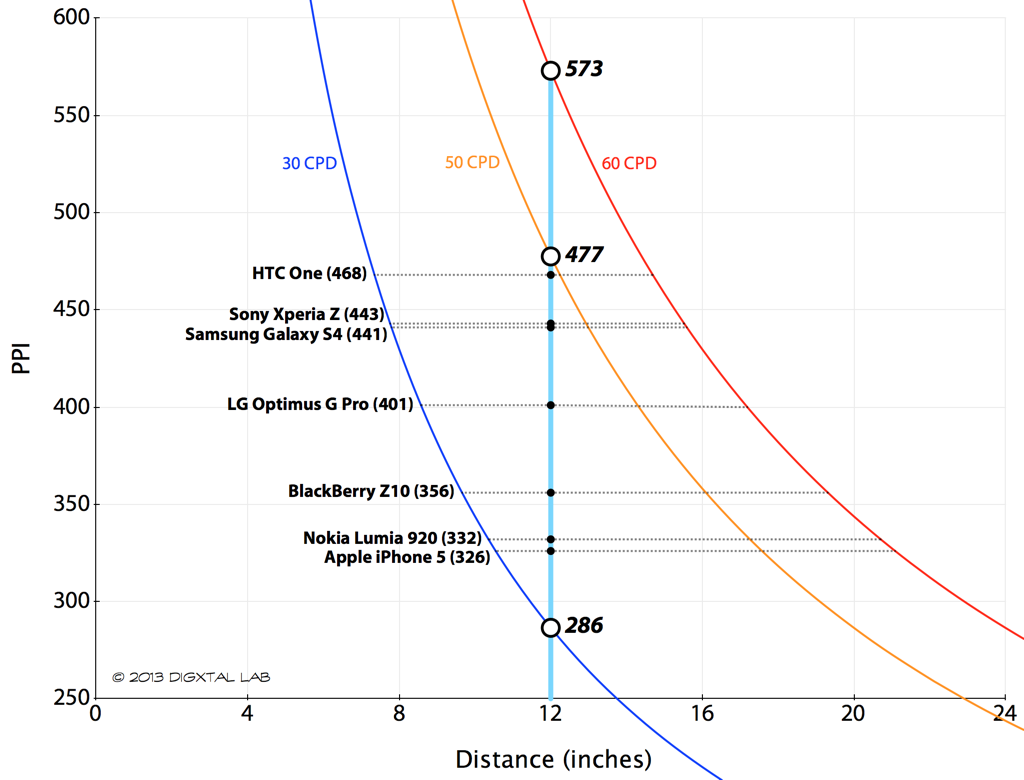 최근 스마트폰 PPI 분포