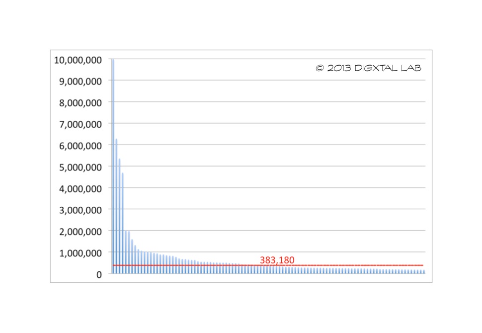 리비전3의 인기 동영상 탑 100 조회수 분포