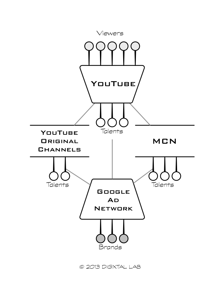 유튜브 중심 생태계