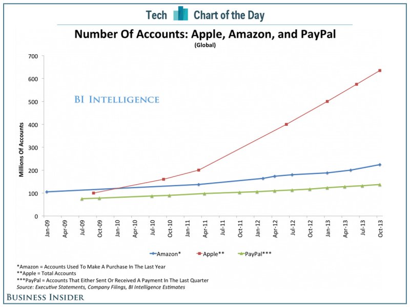 애플, 아마존, 페이팔의 결제 계정 수 비교. (출처: 비즈니스 인사이더)