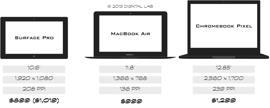 크롬북 픽셀의 경쟁자들