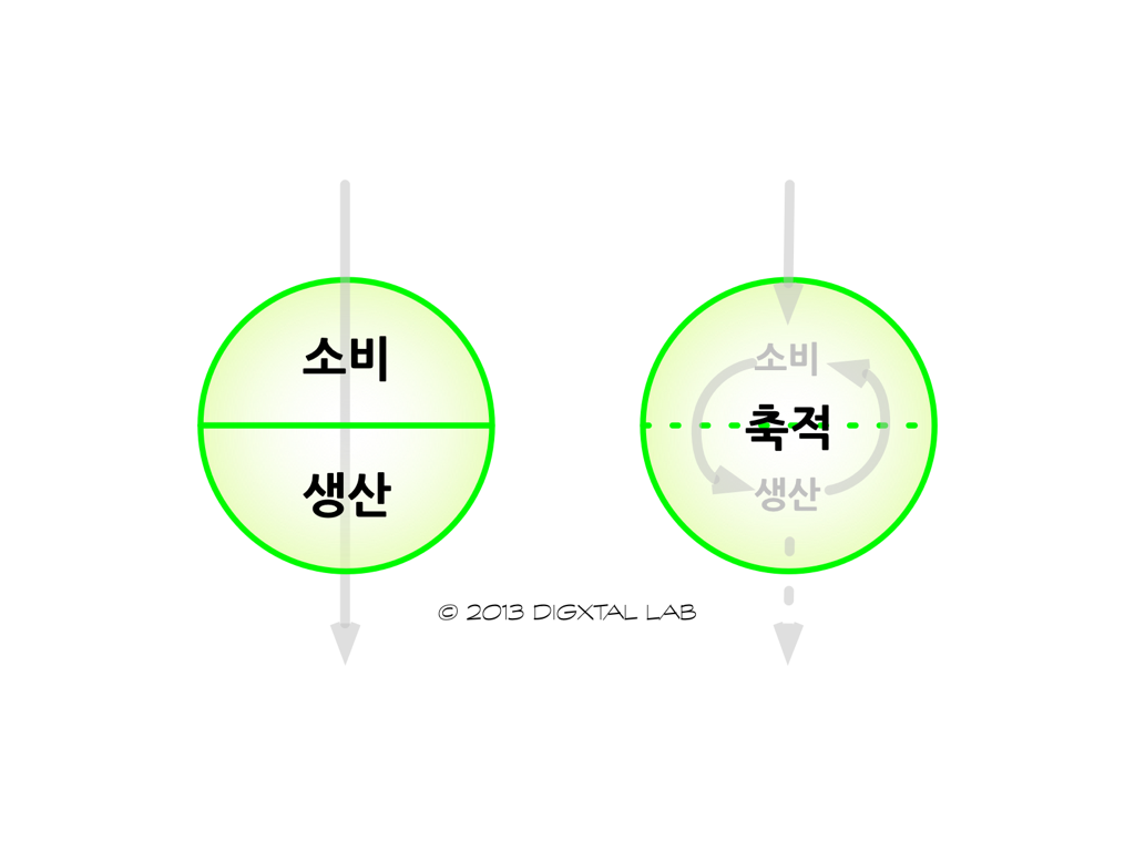 소비-생산-축적