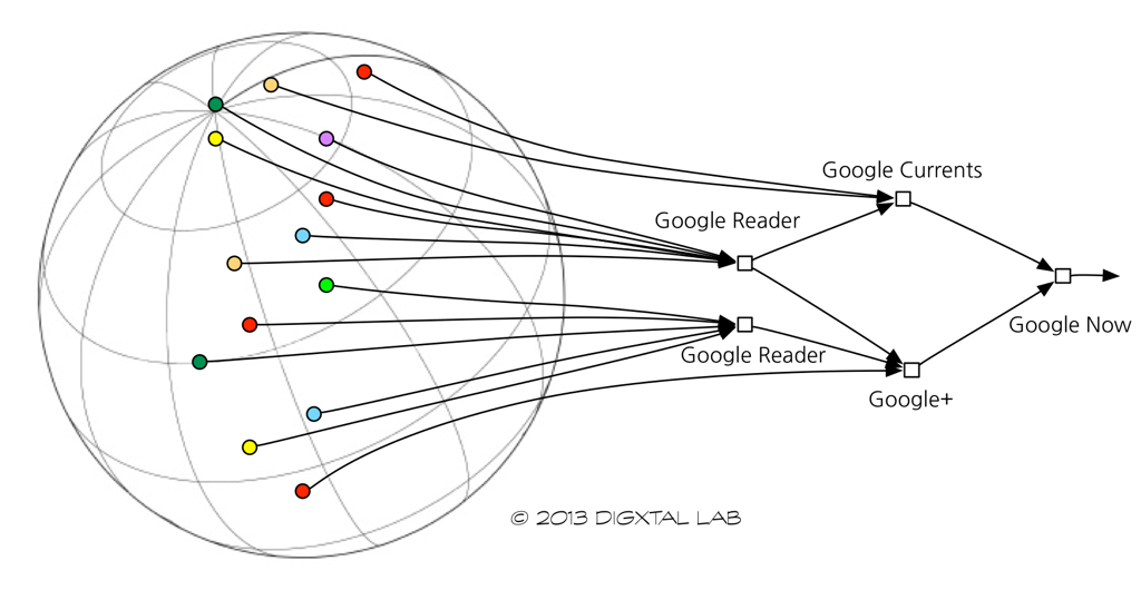 큐레이트된 월드스트림 (출처: 와이어드, 재구성)