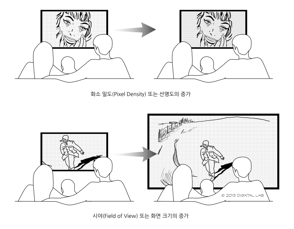 화소 밀도와 시야각 증가 비교. © 2013 DIGXTAL LAB.