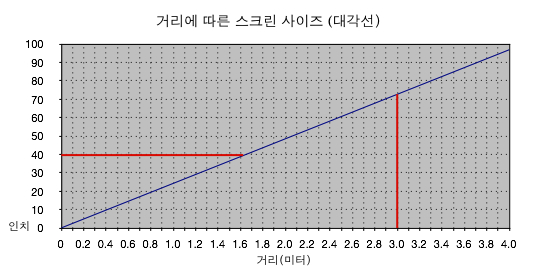 시청 거리에 따른 스크린 사이즈