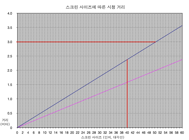 스크린 사이즈에 따른 시청 거리