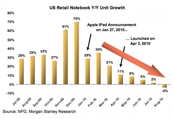 US Notebook Retail Y/Y Unit Growth