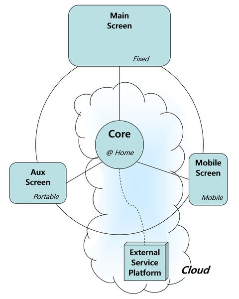 하나의 코어와 더미 스크린들