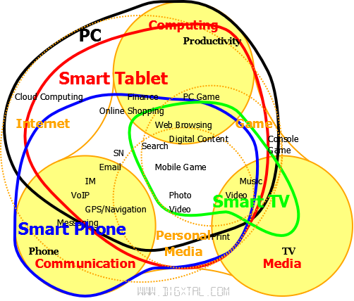 3 스크린 범용 단말의 영역
