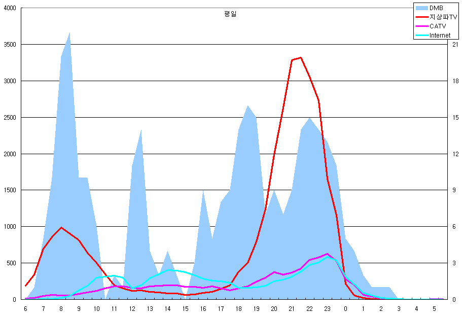 DMB 시청 행태 (평일)
