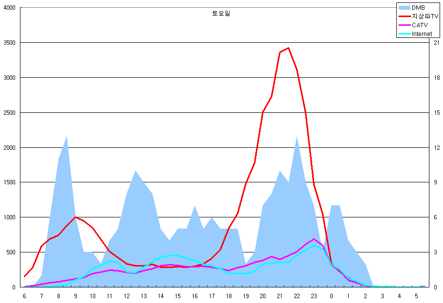 DMB 시청 행태 (토요일)