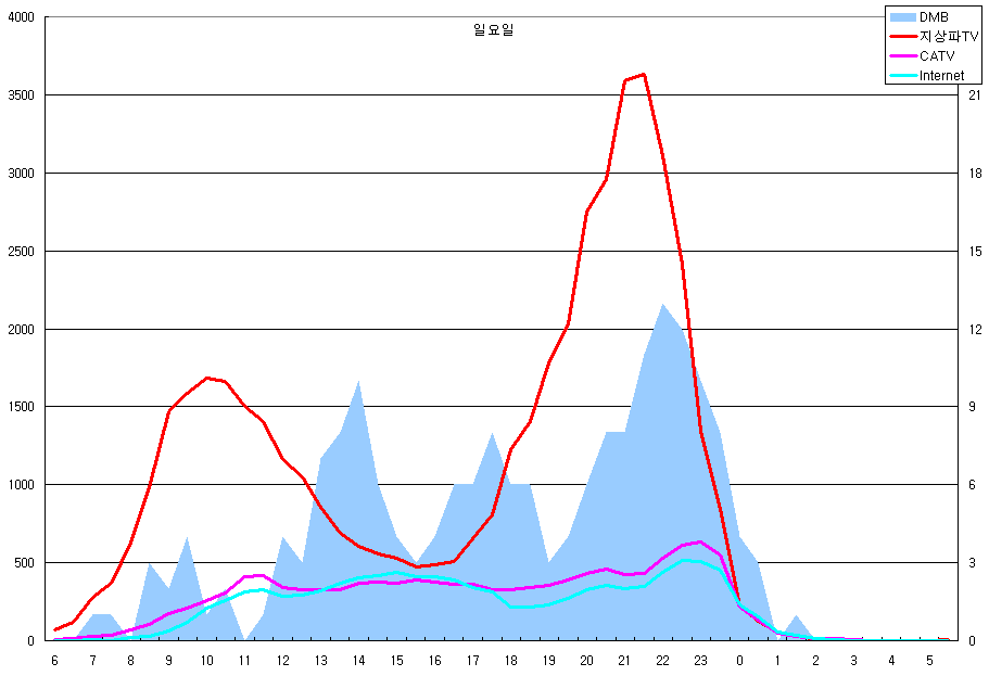 DMB 시청 행태 (일요일)