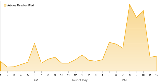 'Read it later' 아이패드 이용 행태