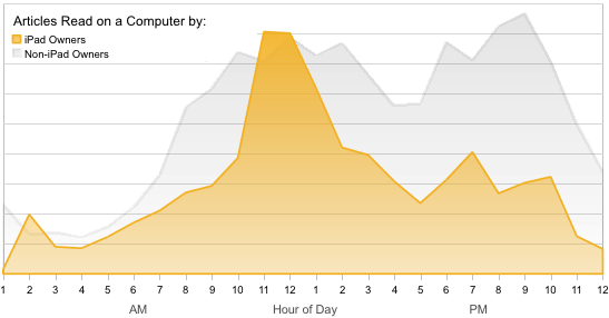 'Read it later' 이용 행태 비교 (아이패드 보유자 vs. 비보유자)