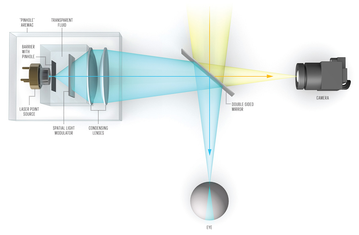 스티브 맨 교수가 고안한 양면 거울과 핀홀 아레맥(aremac)을 이용한 장치 (출처: IEEE 스펙트럼)