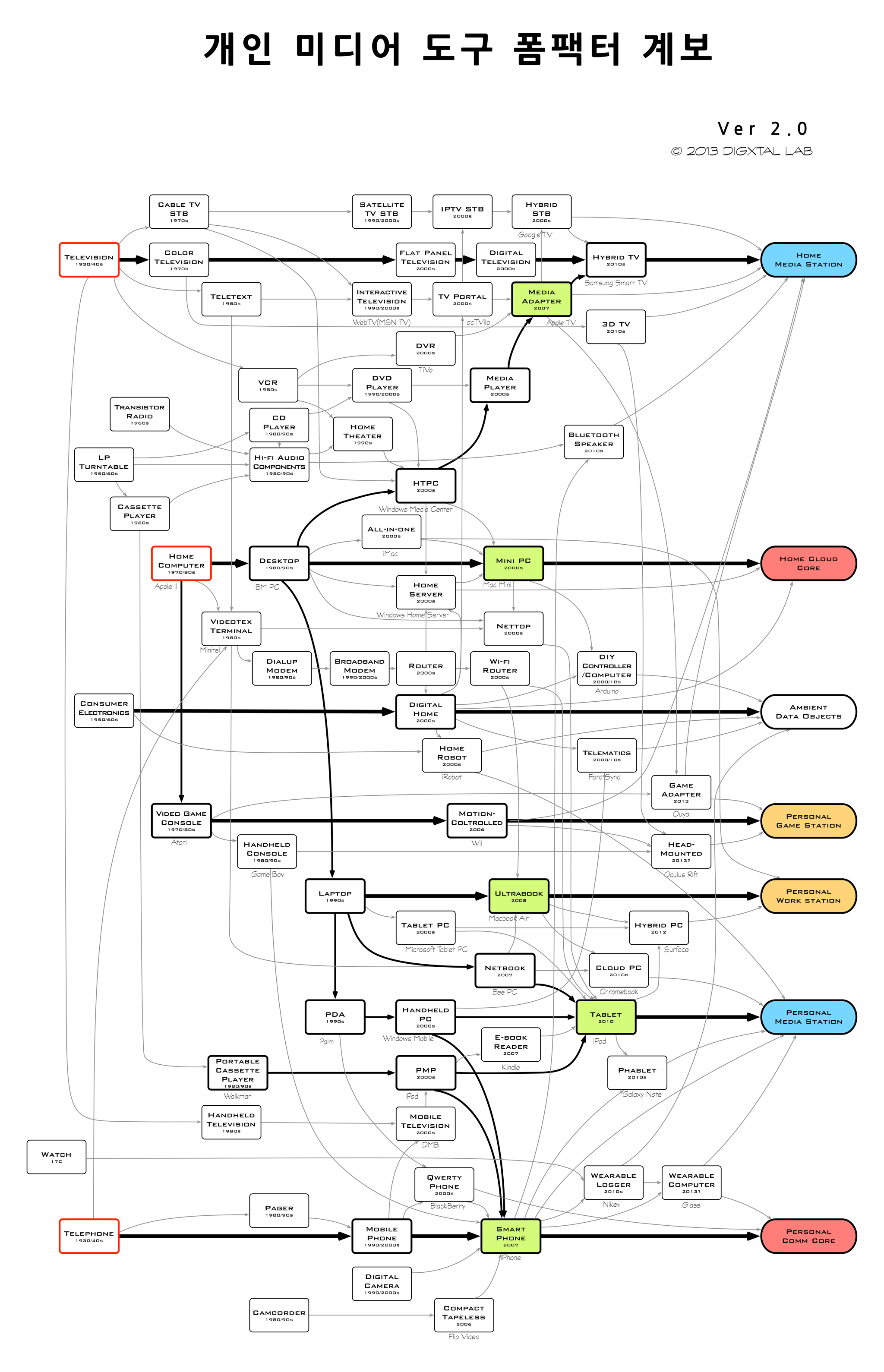 개인 미디어 도구 폼팩터 계보