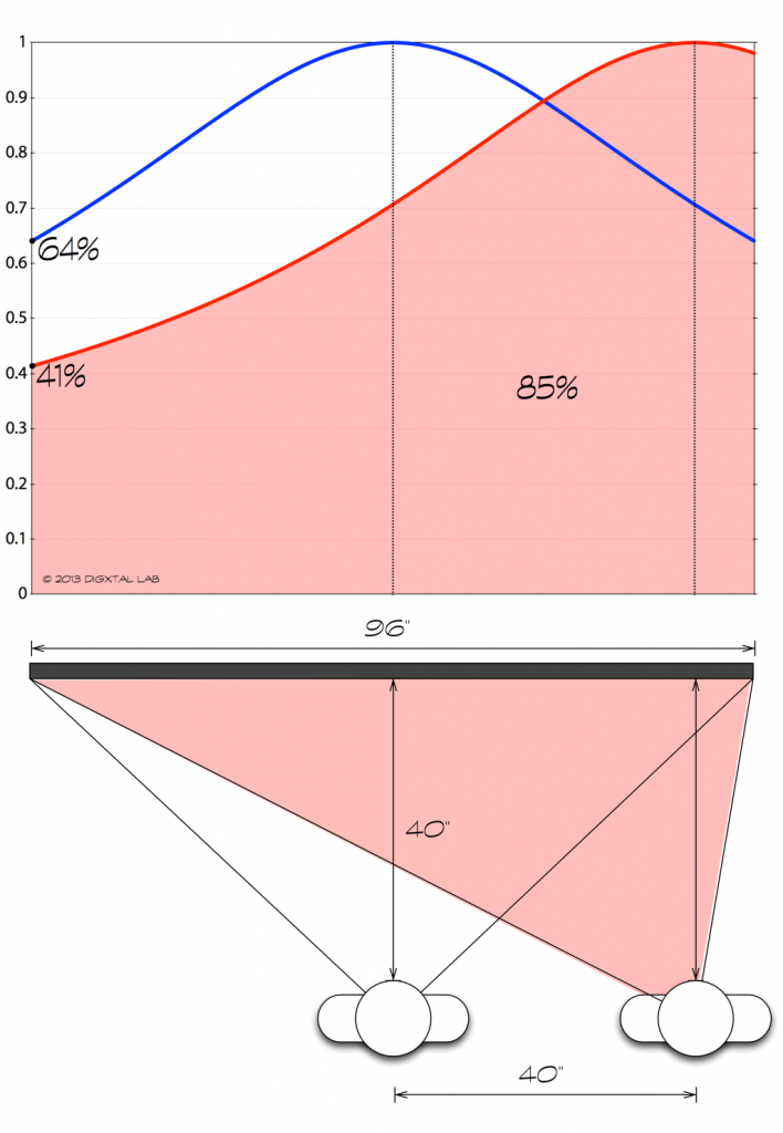 시청 위치에 따른 스크린 각 지점에서의 수평 왜곡