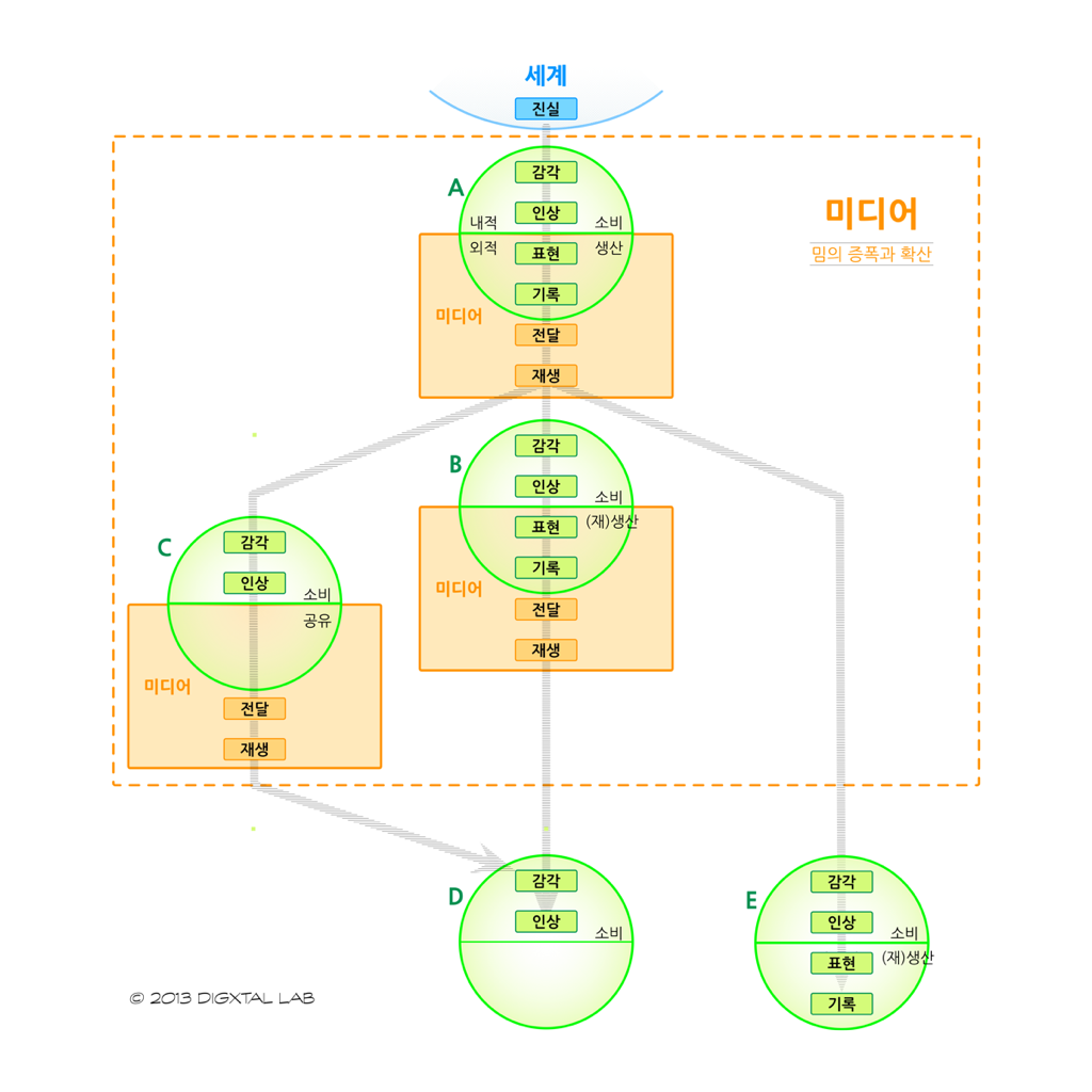 확장된 미디어 모델