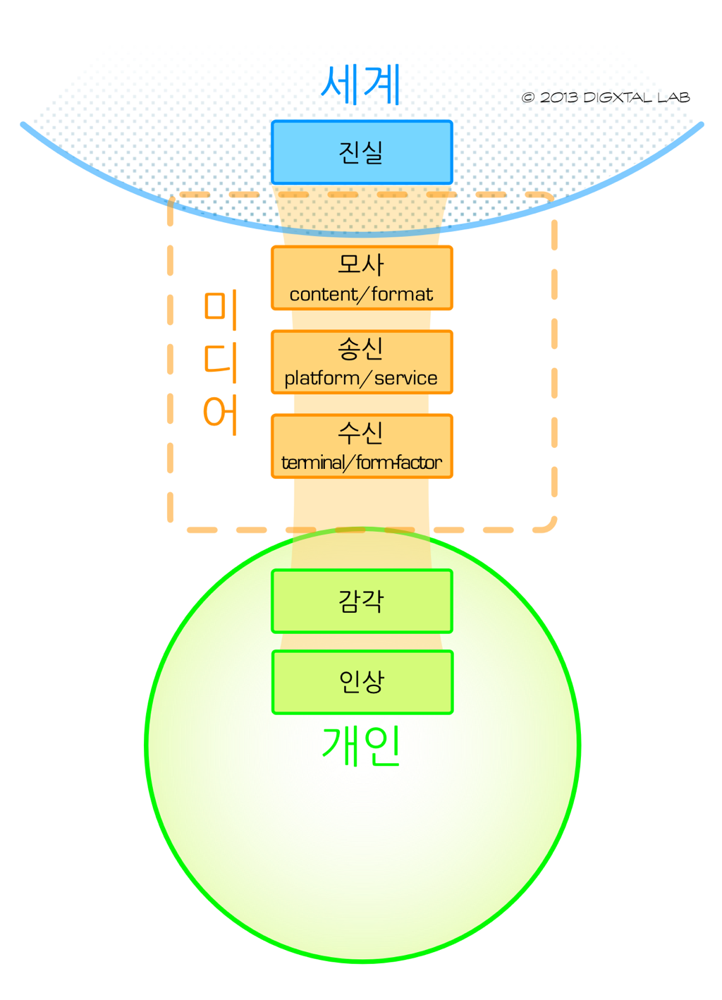 간략한 미디어 모델