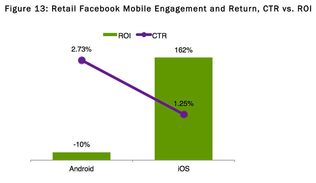모바일 페이스북 광고의 클릭률과 수익률 비교. (출처: 내니건스)