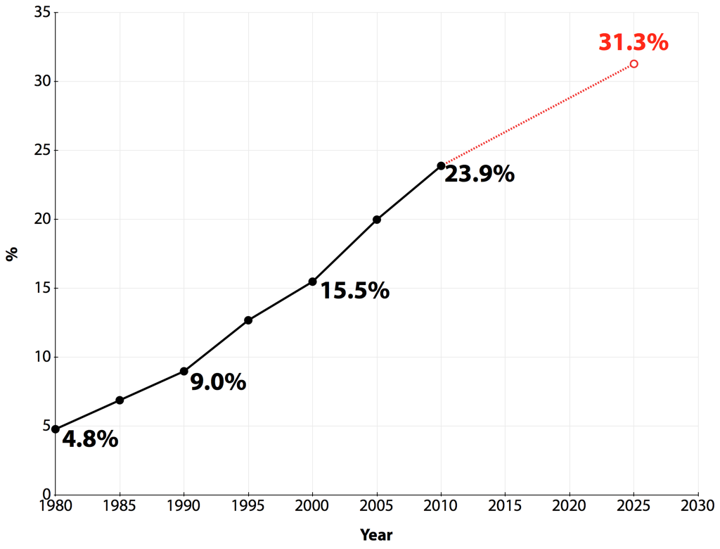 1인 가구 비율 (출처:통계청, 재구성)