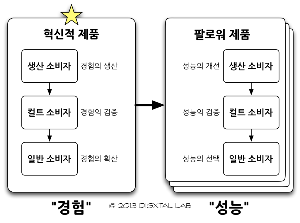 혁신적 제품은 "경험", 팔로워 제품은 "성능"이 기준.