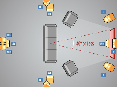 THX가 권고하는 HDTV 시야각 (출처: THX)