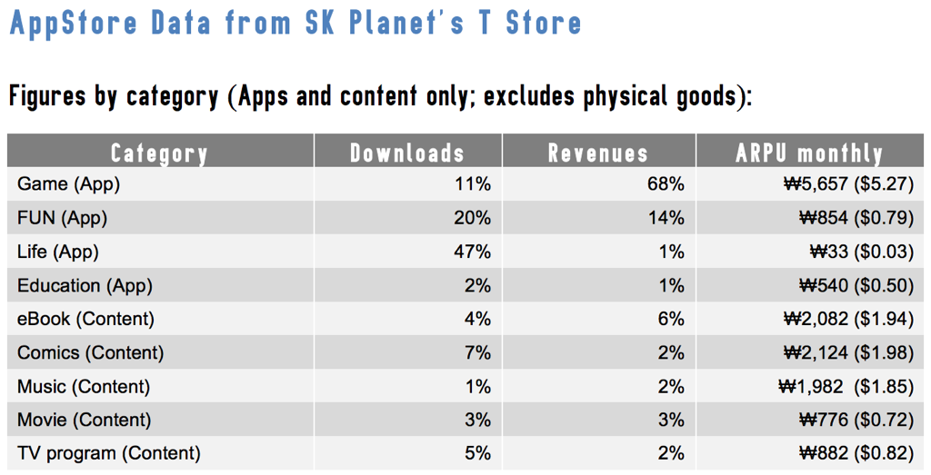 T스토어 카테고리별 다운로드/매출 현황 (출처: 플러리)