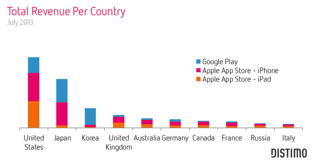 국가별 모바일 애플리케이션 매출액 순위 (출처: 플러리)